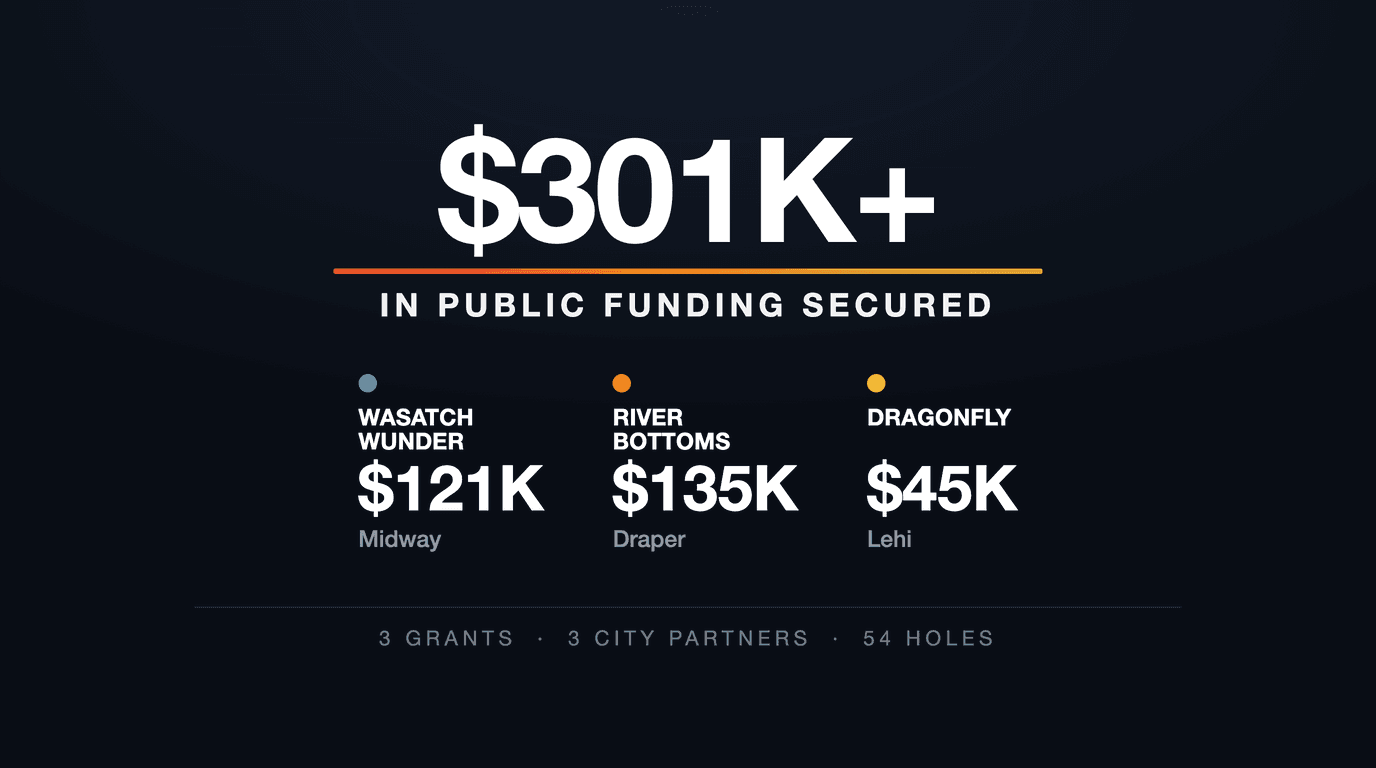 ElevateUT grant track record: $301K+ in public funding secured across Wasatch Wunder ($121K), River Bottoms ($135K), and Dragonfly ($45K)