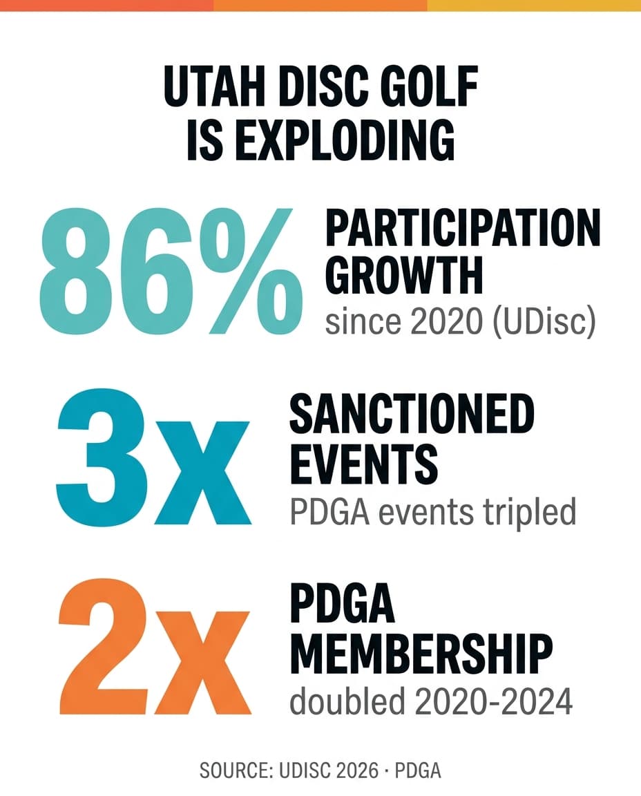 Utah disc golf growth: 86% participation growth, 3x sanctioned events, 2x PDGA membership since 2020